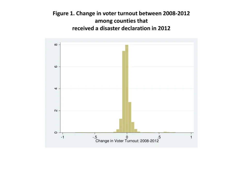 figure 1 change in voter turnout between 2008