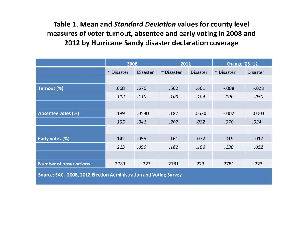 table 1 mean and standard deviation values 2