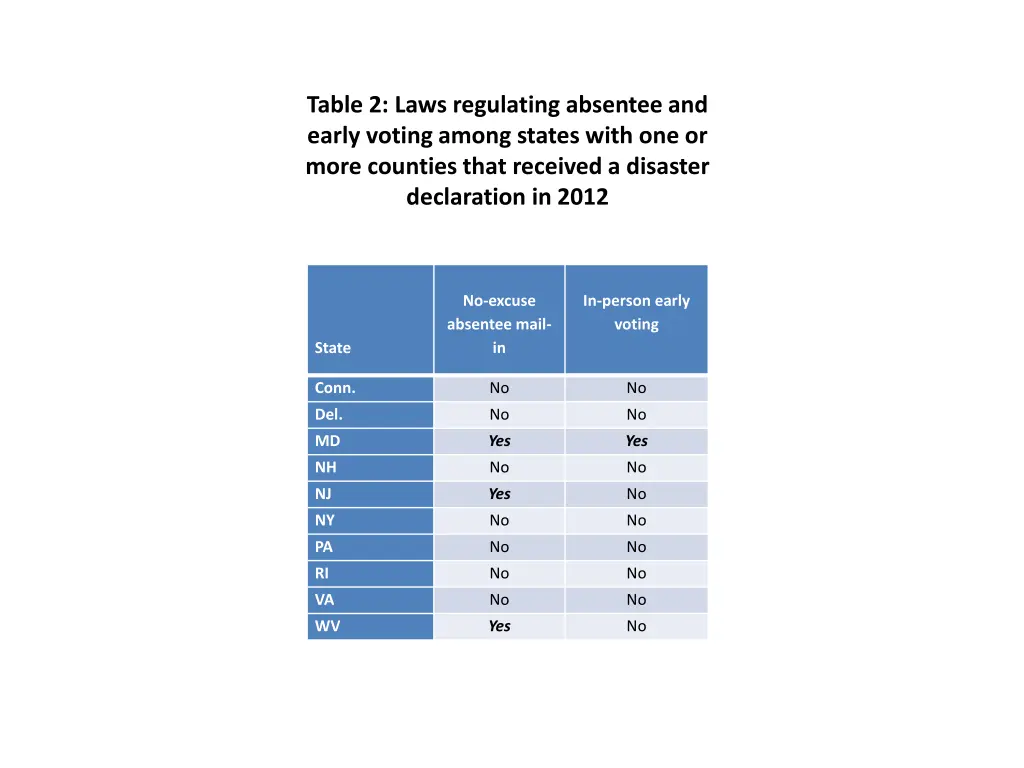 table 2 laws regulating absentee and early voting