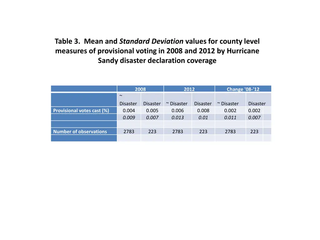 table 3 mean and standard deviation values
