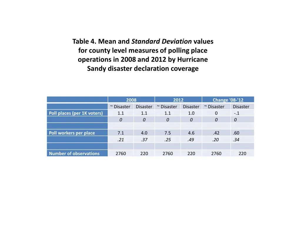 table 4 mean and standard deviation values