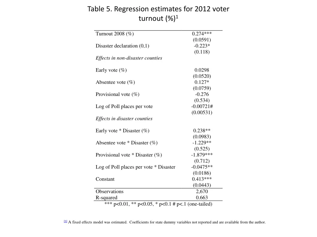 table 5 regression estimates for 2012 voter