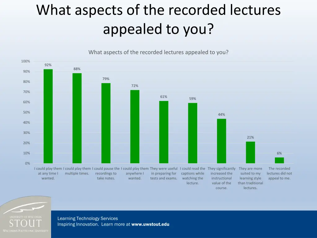 what aspects of the recorded lectures appealed