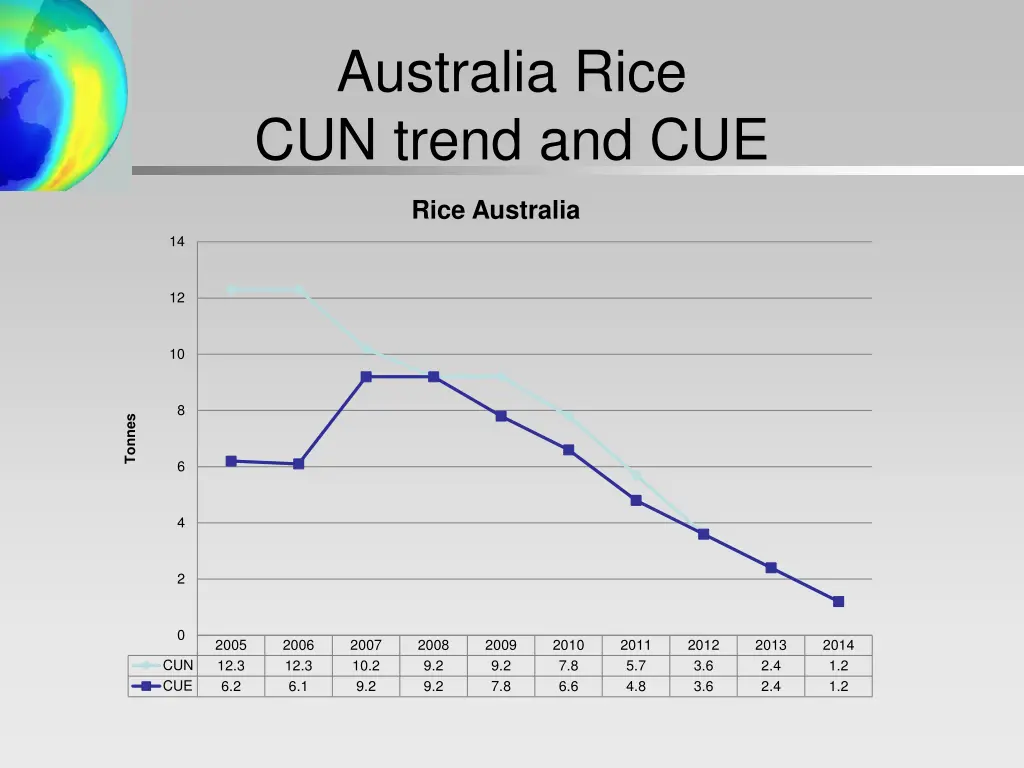 australia rice cun trend and cue
