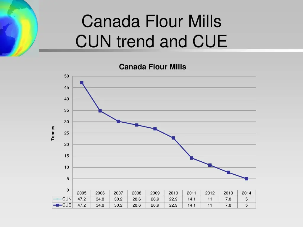 canada flour mills cun trend and cue