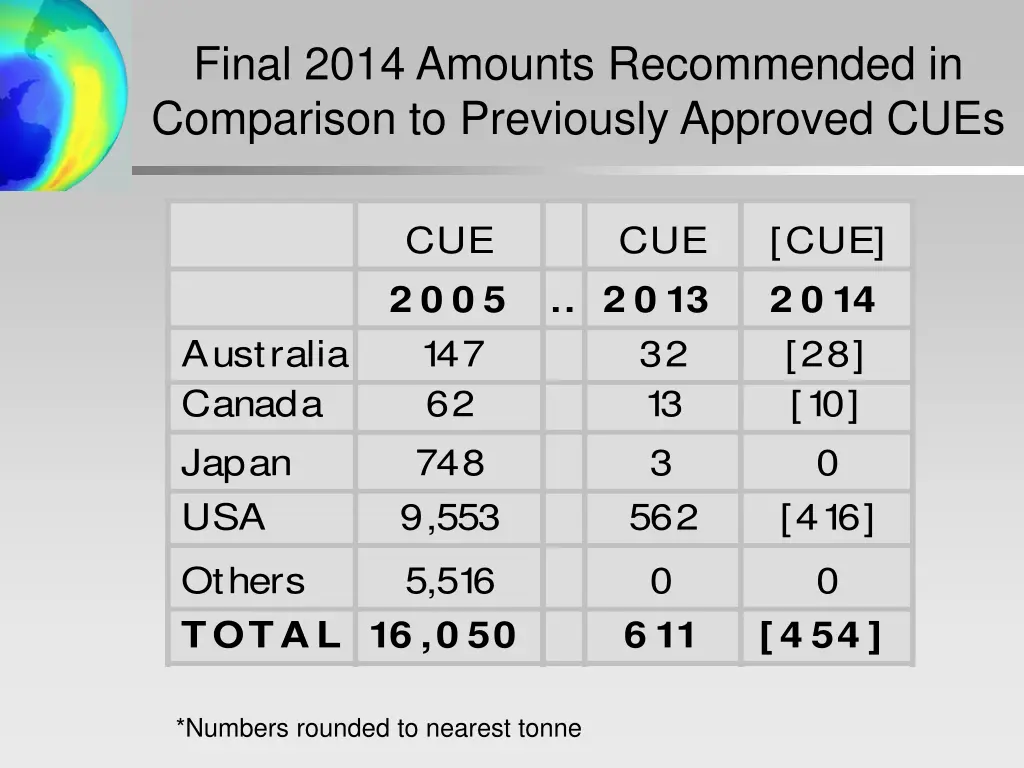 final 2014 amounts recommended in comparison