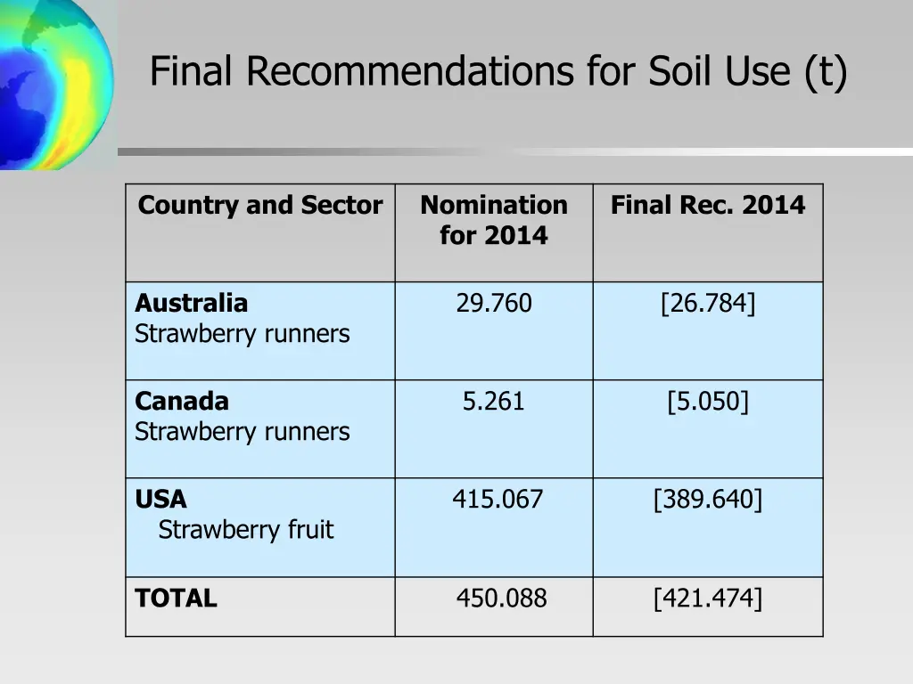 final recommendations for soil use t