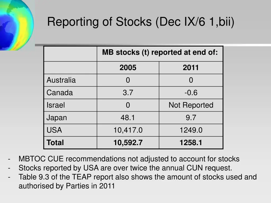 reporting of stocks dec ix 6 1 bii