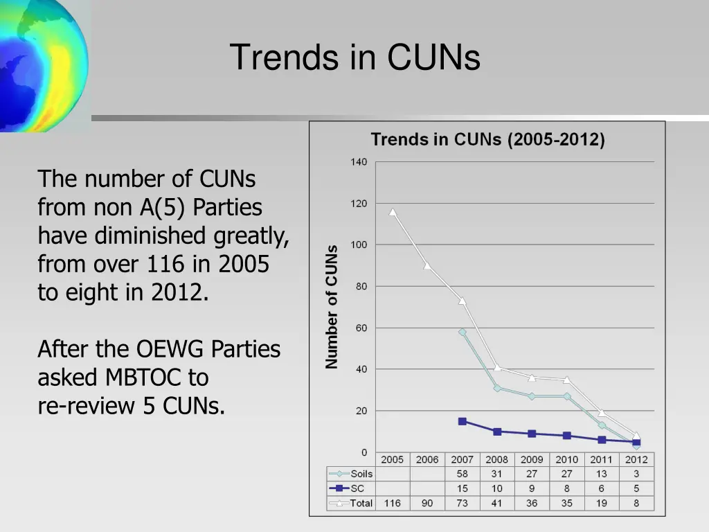 trends in cuns