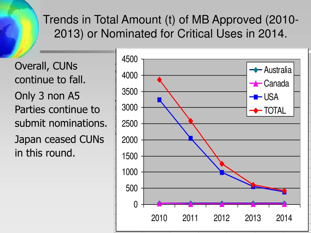 trends in total amount t of mb approved 2010 2013