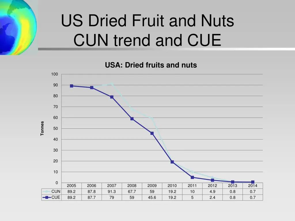 us dried fruit and nuts cun trend and cue