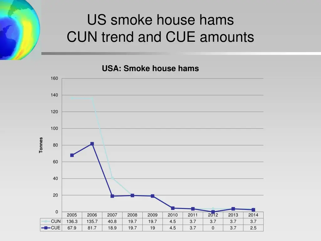 us smoke house hams cun trend and cue amounts