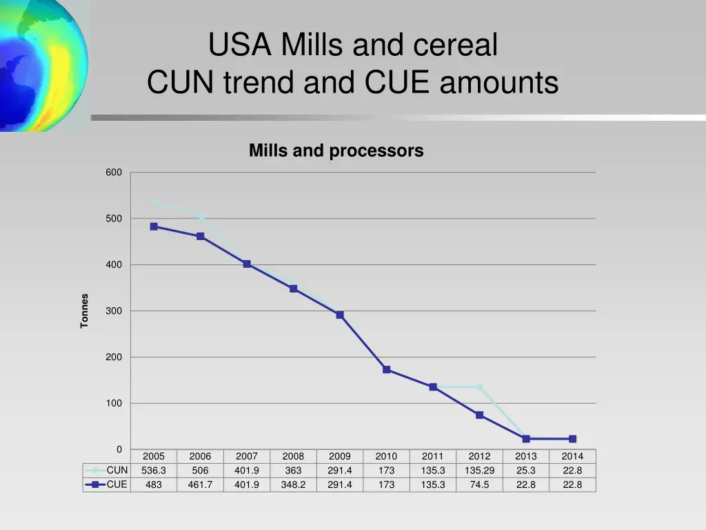usa mills and cereal cun trend and cue amounts