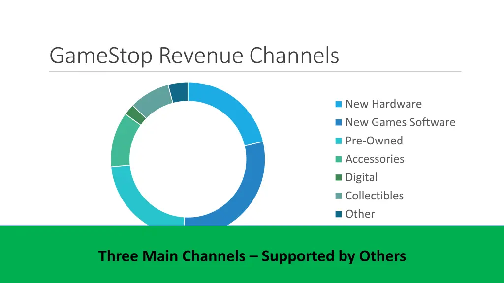 gamestop revenue channels 1
