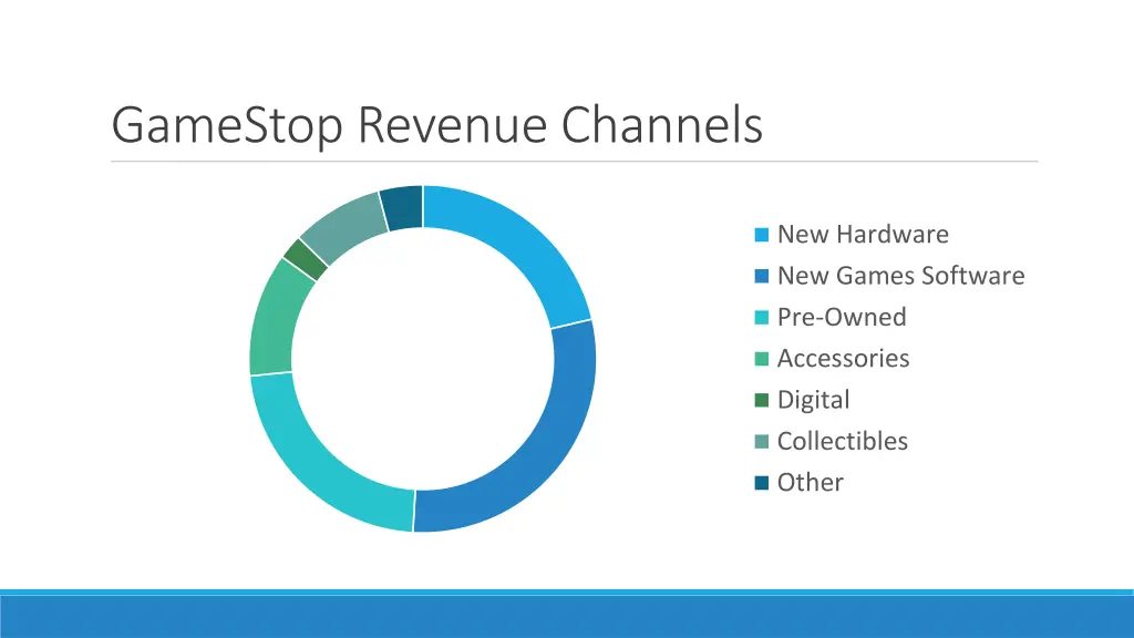 gamestop revenue channels