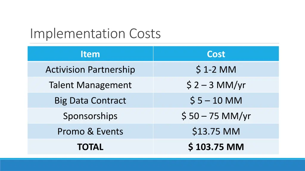 implementation costs