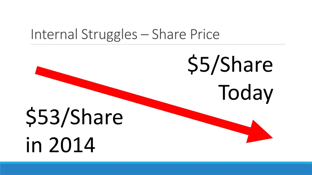 internal struggles share price