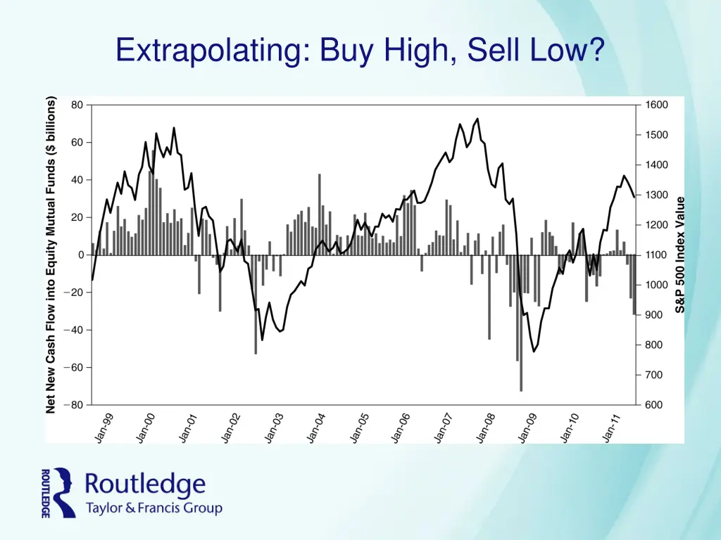 extrapolating buy high sell low