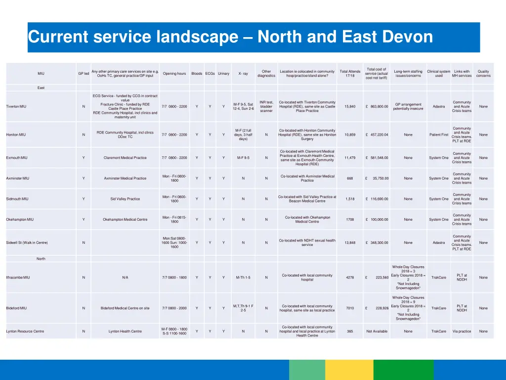 current service landscape north and east devon