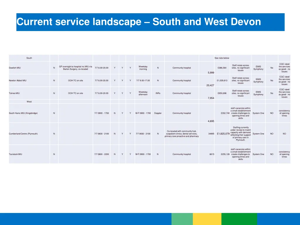 current service landscape south and west devon