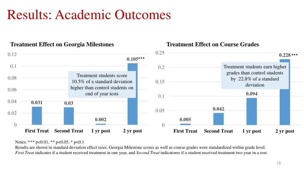 results academic outcomes