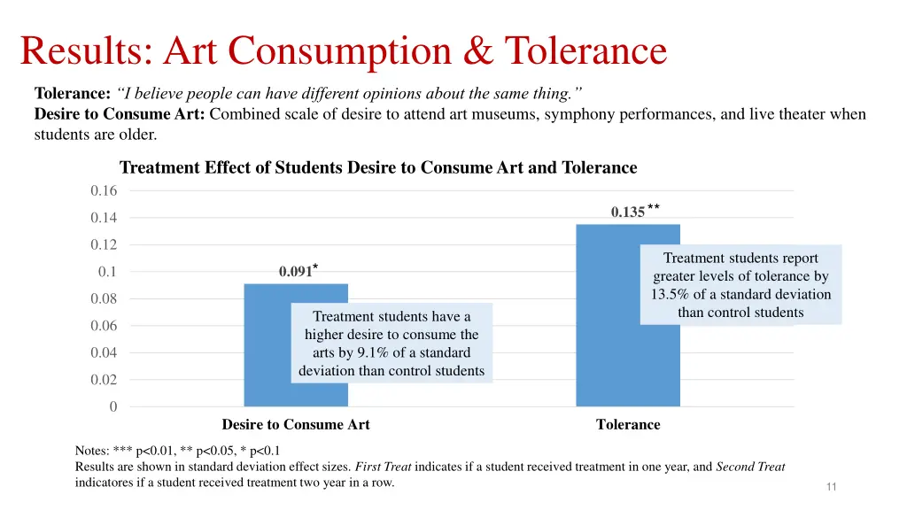 results art consumption tolerance