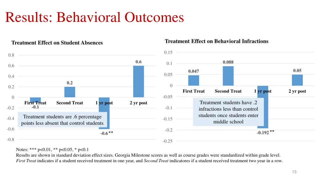 results behavioral outcomes