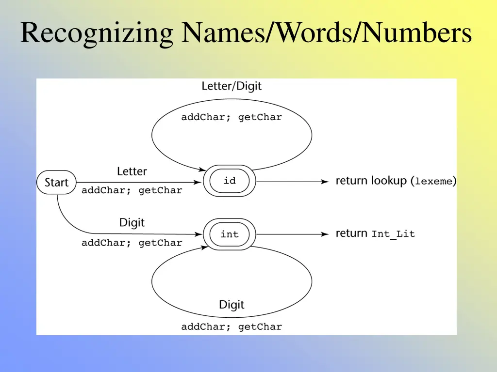recognizing names words numbers