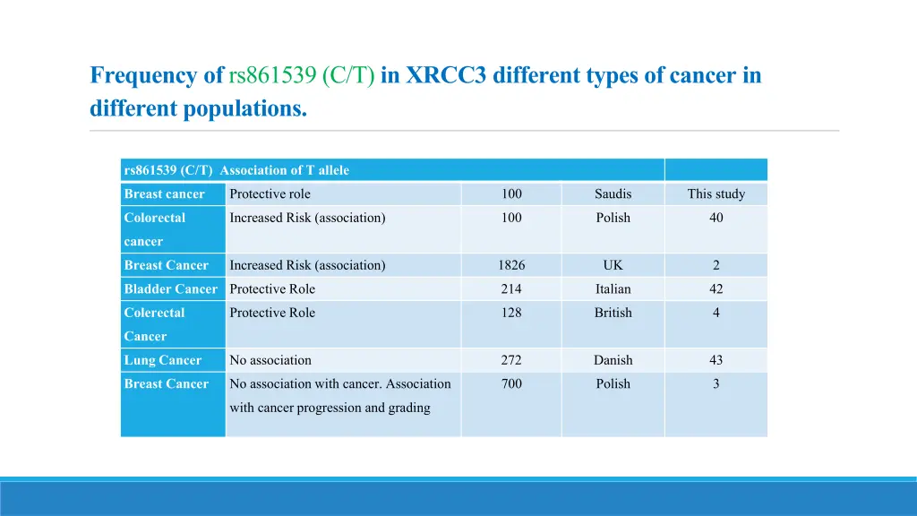 frequency of rs861539 c t in xrcc3 different