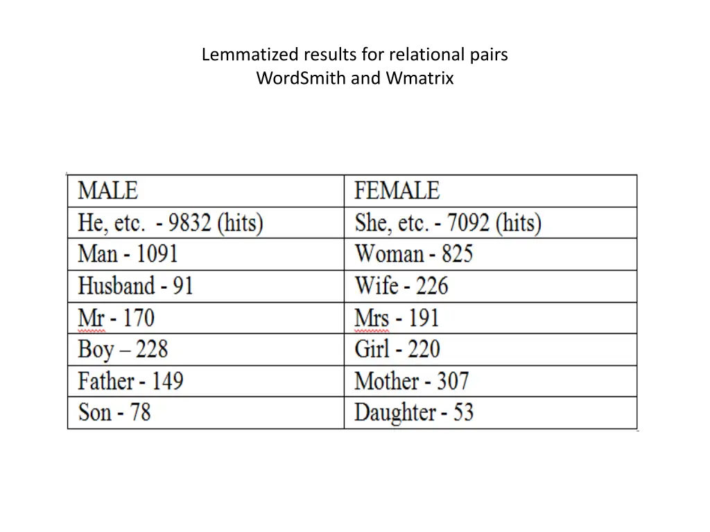lemmatized results for relational pairs wordsmith