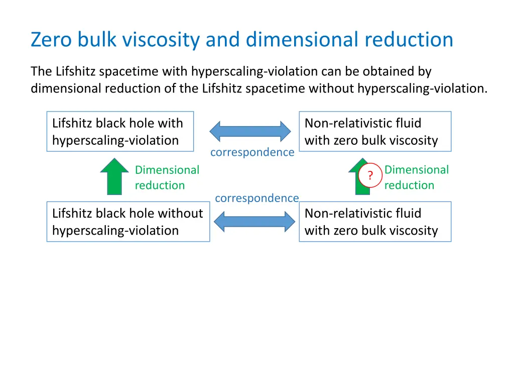 zero bulk viscosity and dimensional reduction