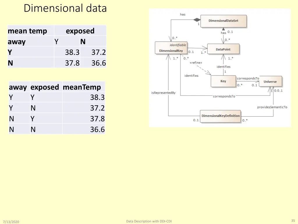 dimensional data