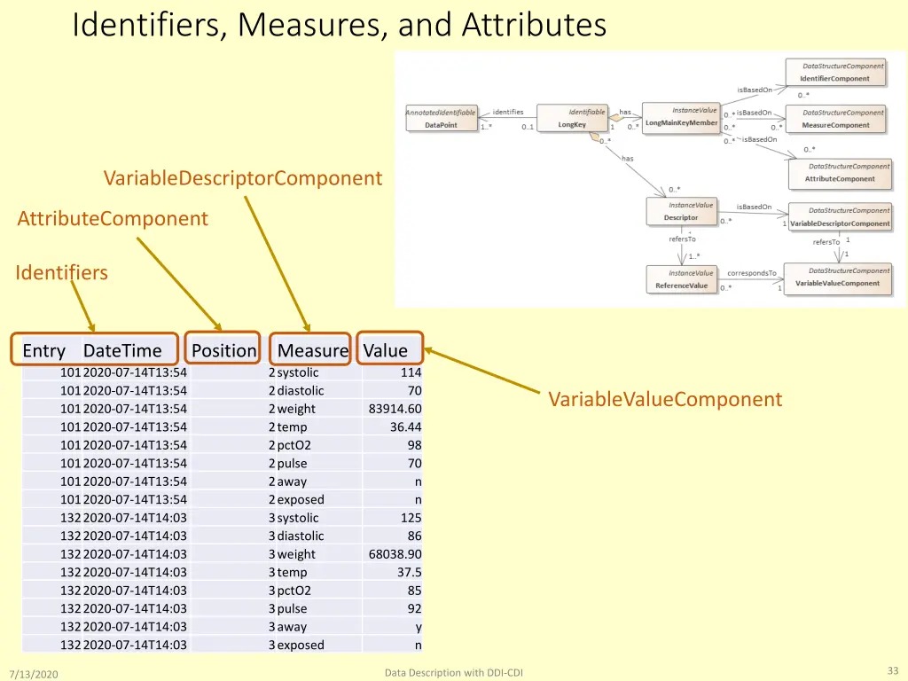 identifiers measures and attributes