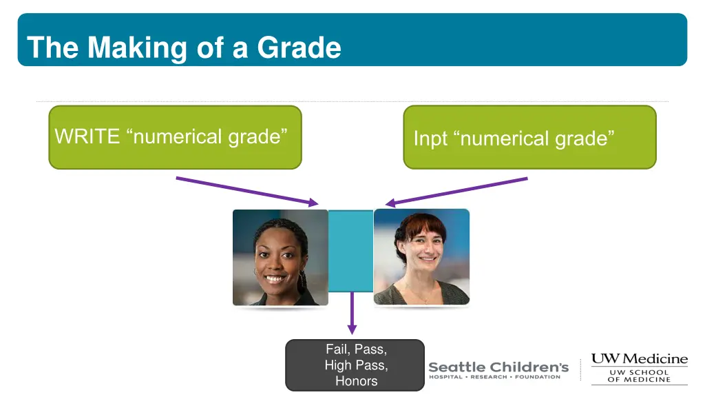the making of a grade