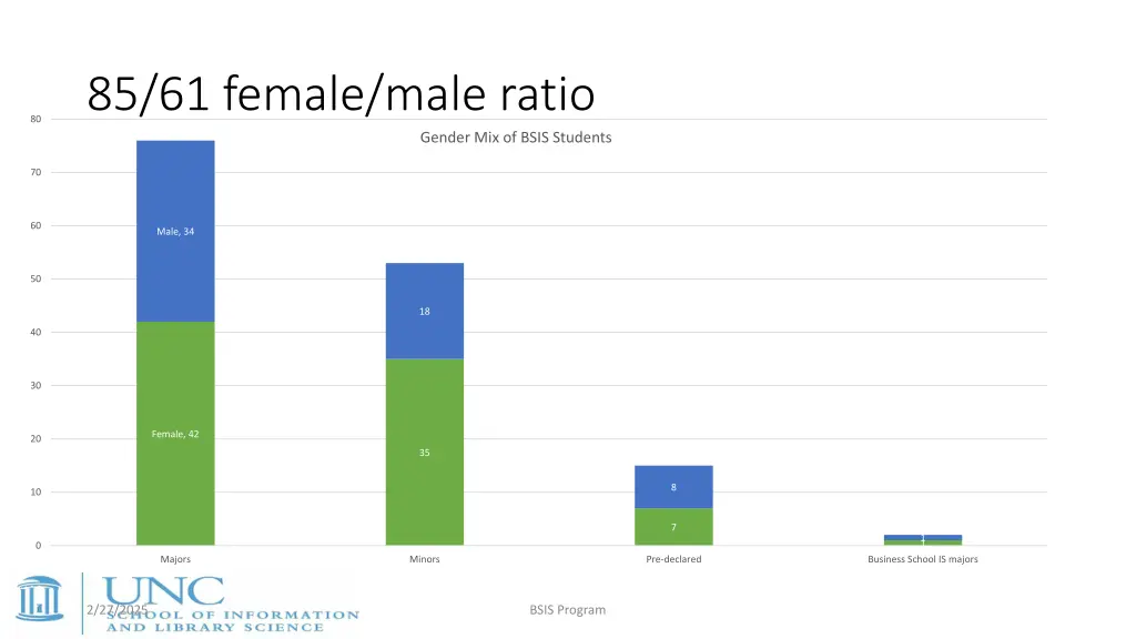 85 61 female male ratio