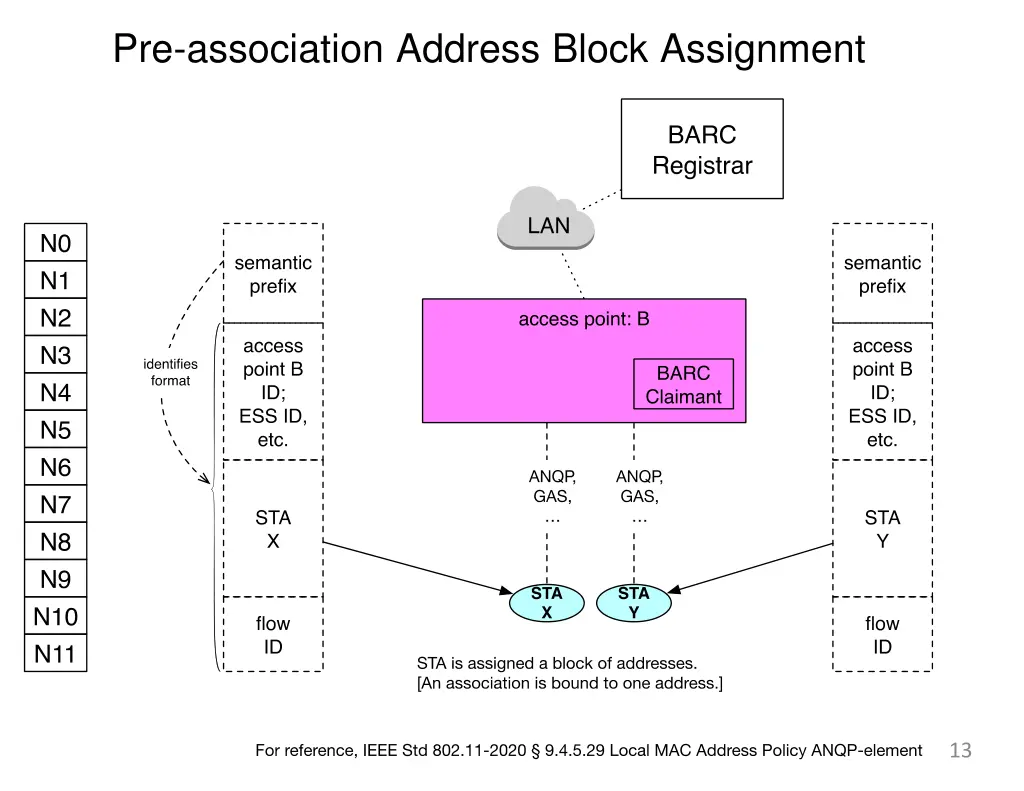 pre association address block assignment