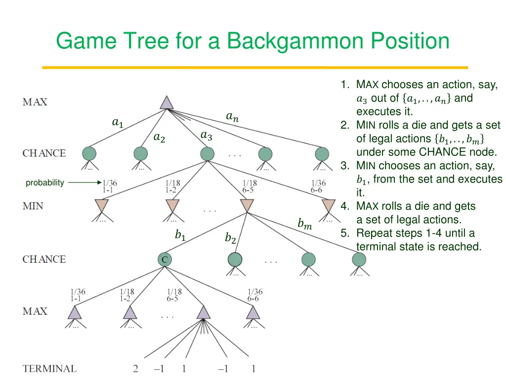 game tree for a backgammon position