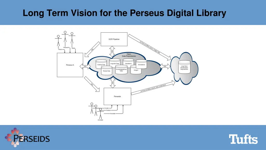 long term vision for the perseus digital library 1