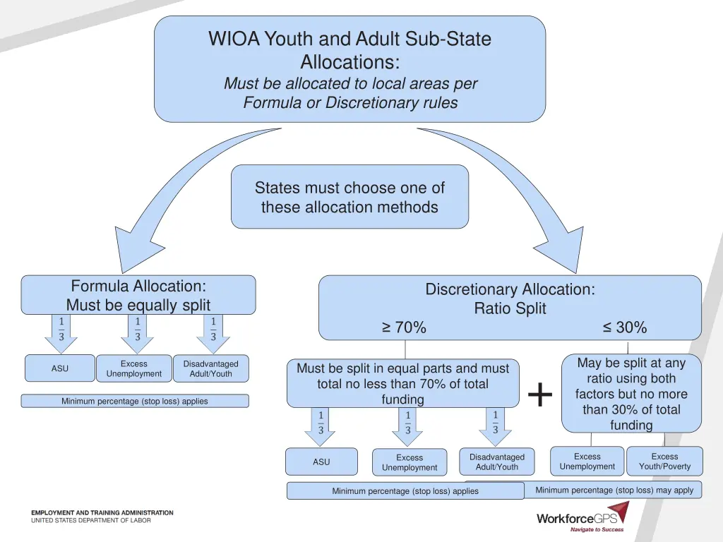 wioa youth and adult sub state allocations must
