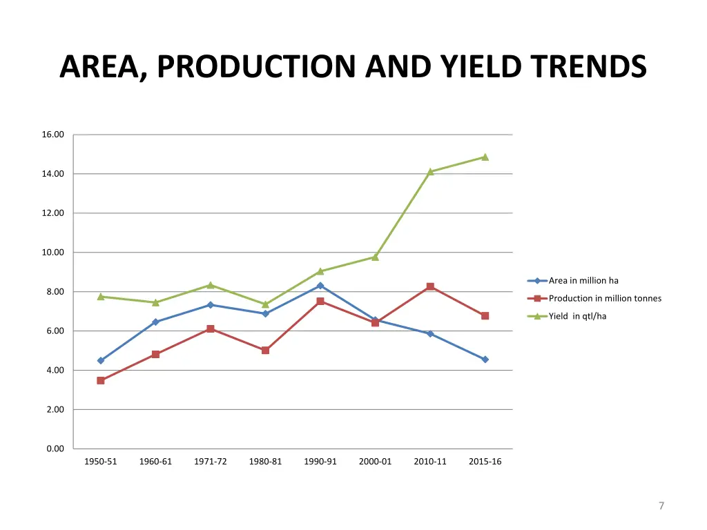 area production and yield trends