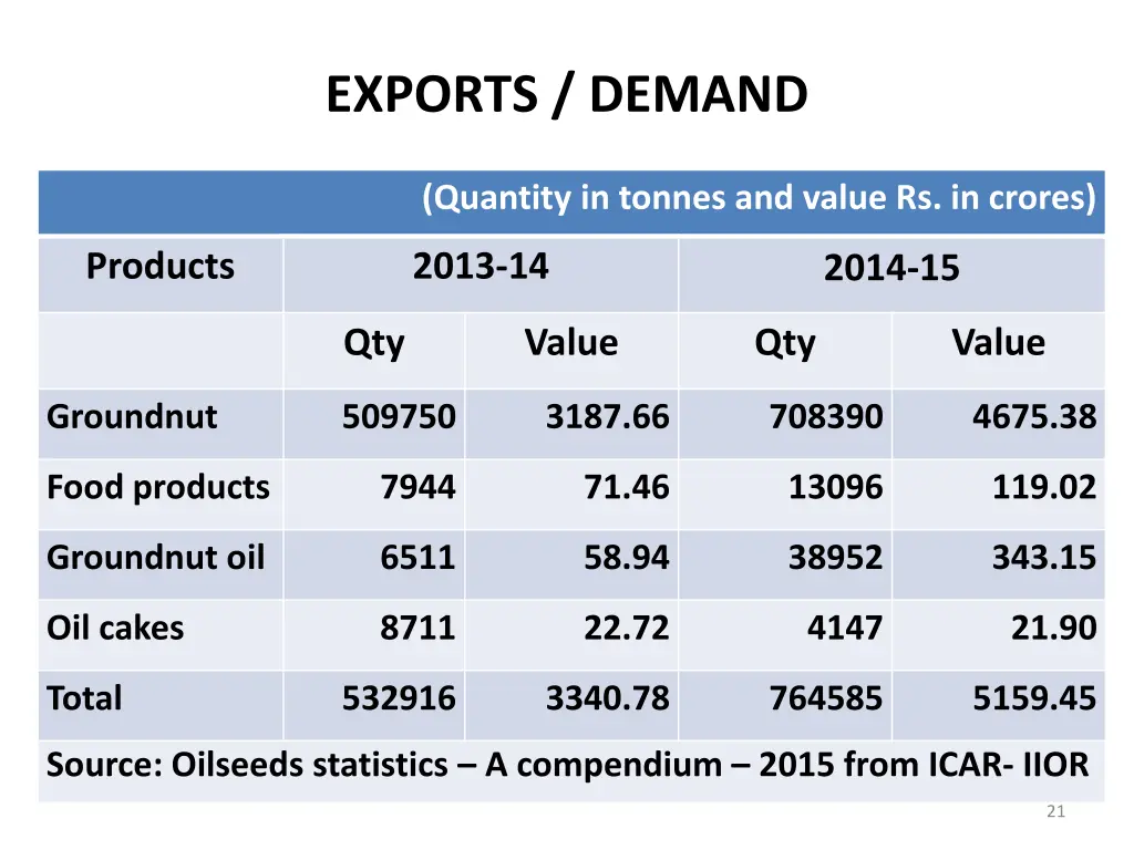 exports demand