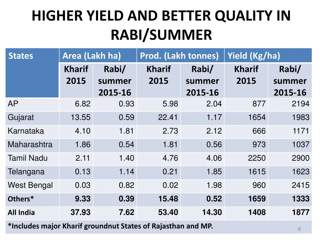 higher yield and better quality in rabi summer