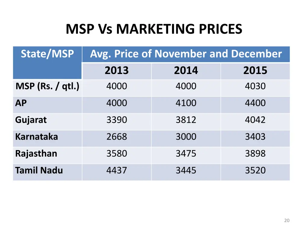 msp vs marketing prices