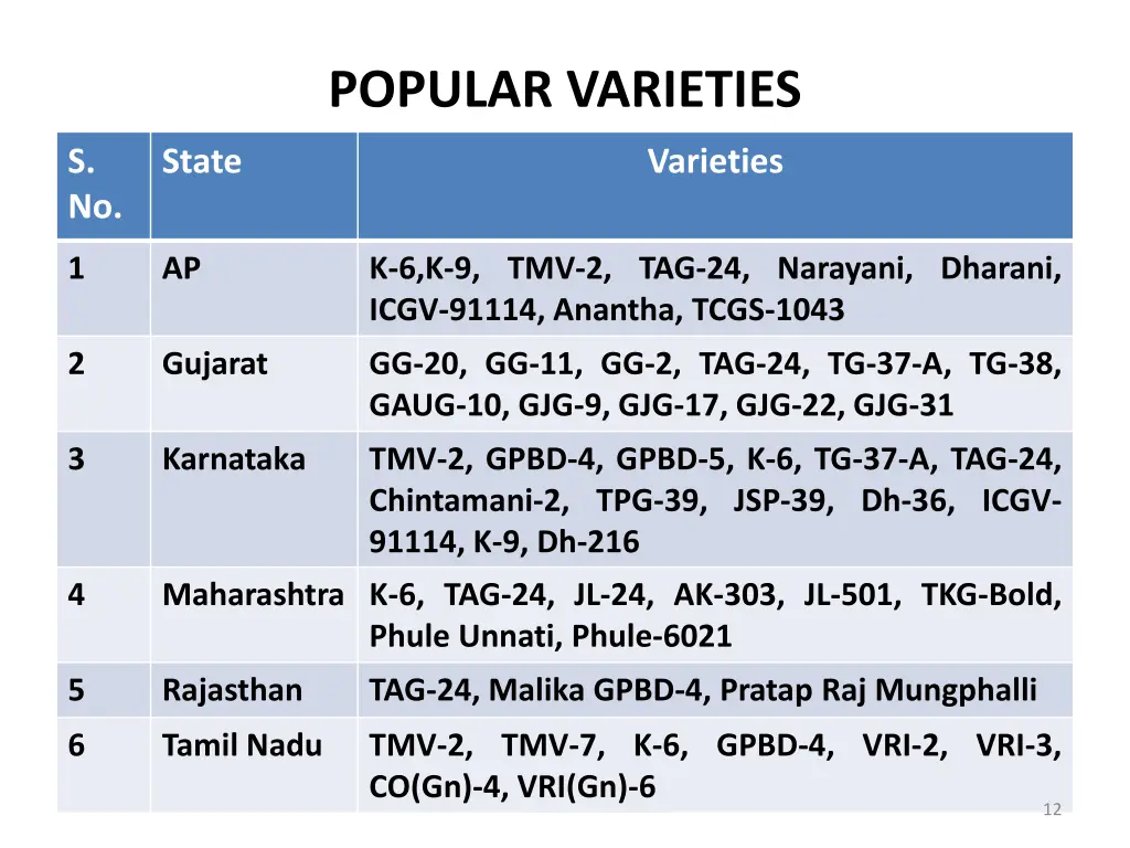 popular varieties
