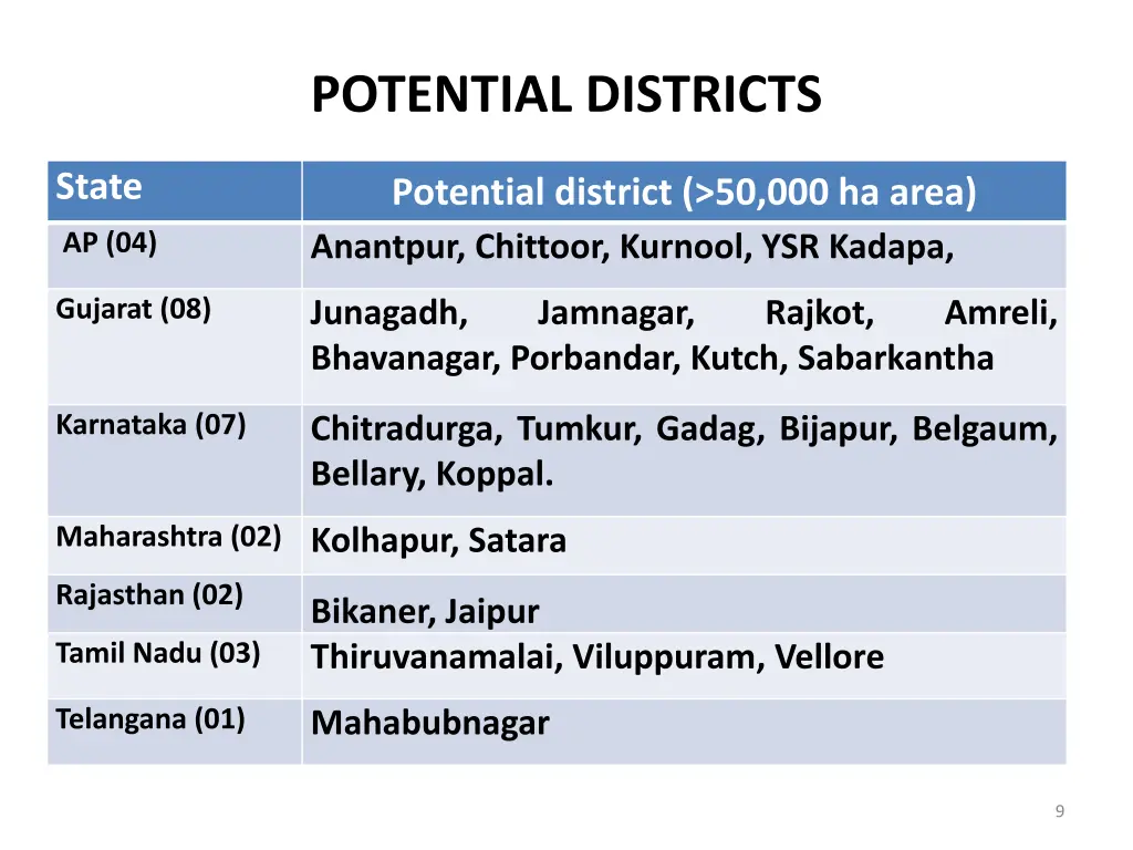 potential districts