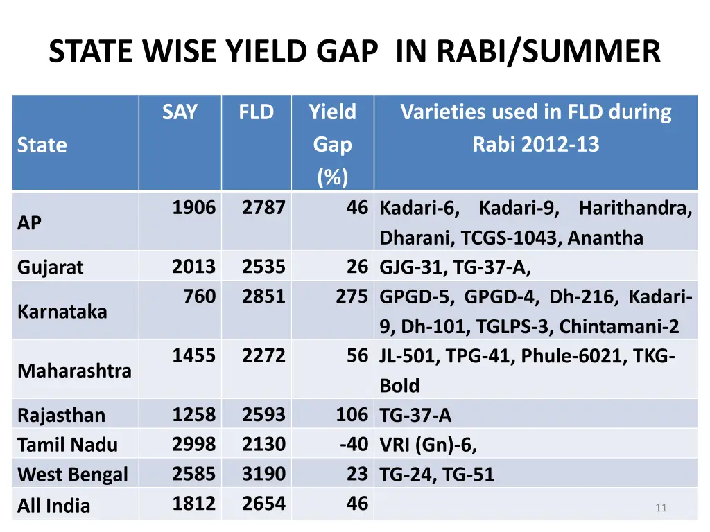 state wise yield gap in rabi summer
