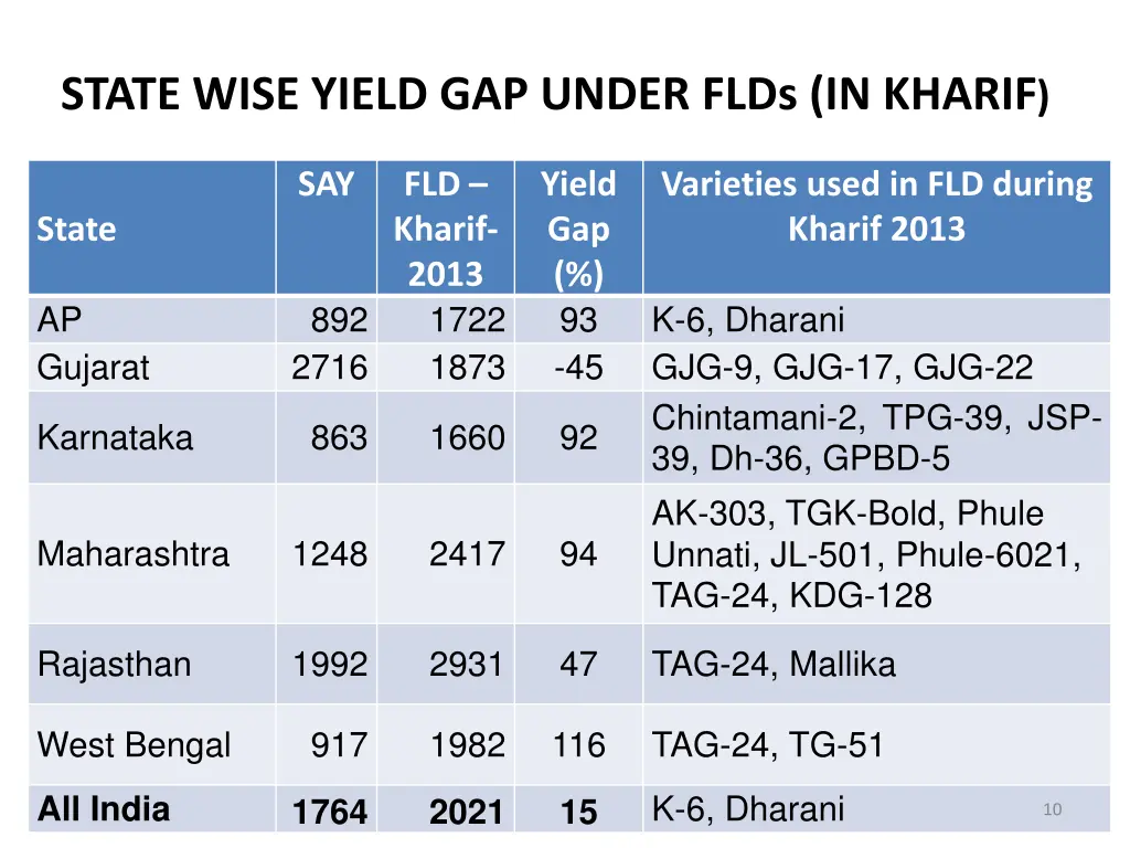 state wise yield gap under flds in kharif