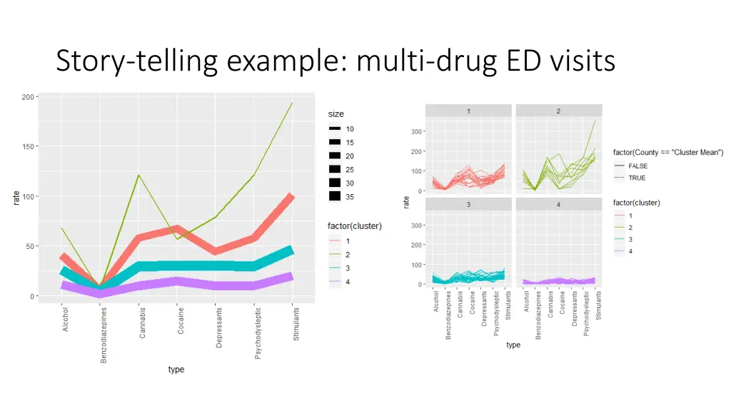 story telling example multi drug ed visits