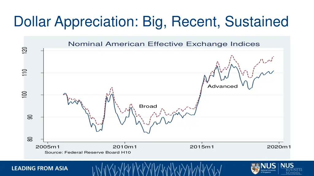 dollar appreciation big recent sustained
