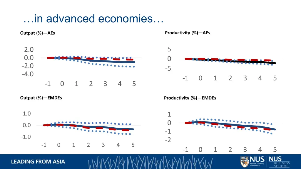 in advanced economies
